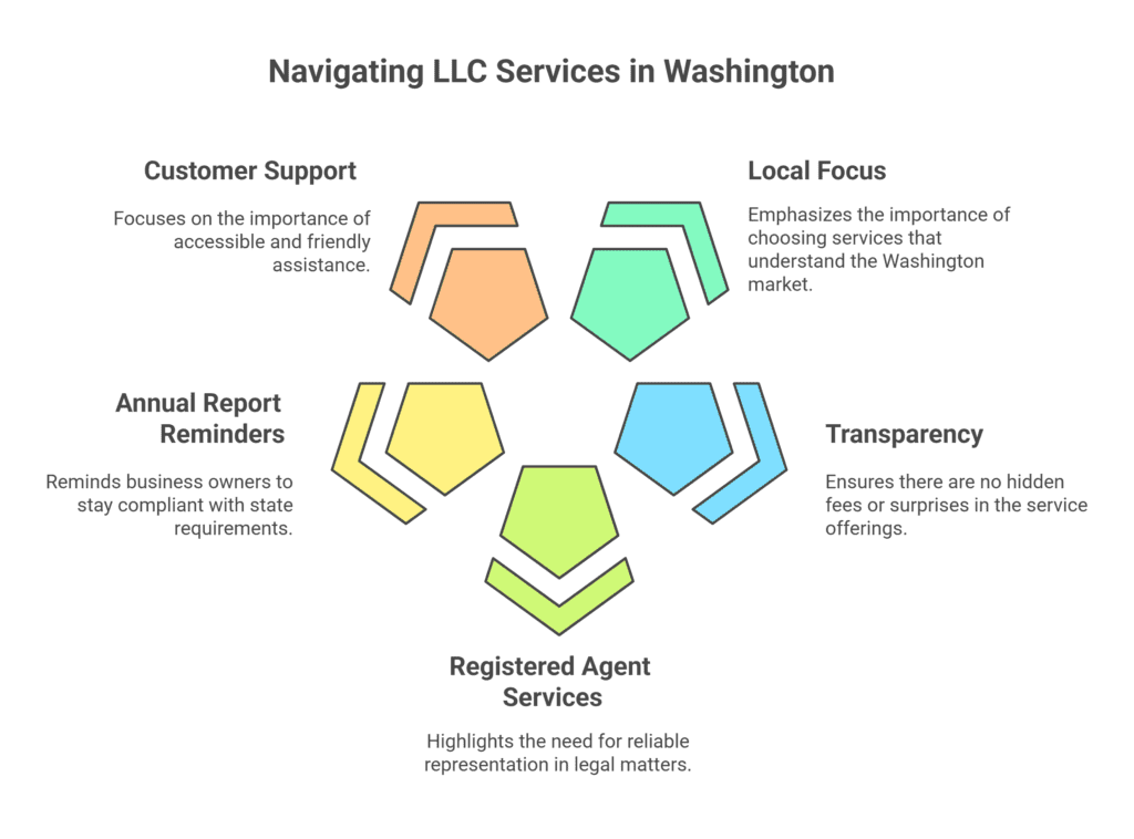 Best LLC Services in Washington guide to choose the right one