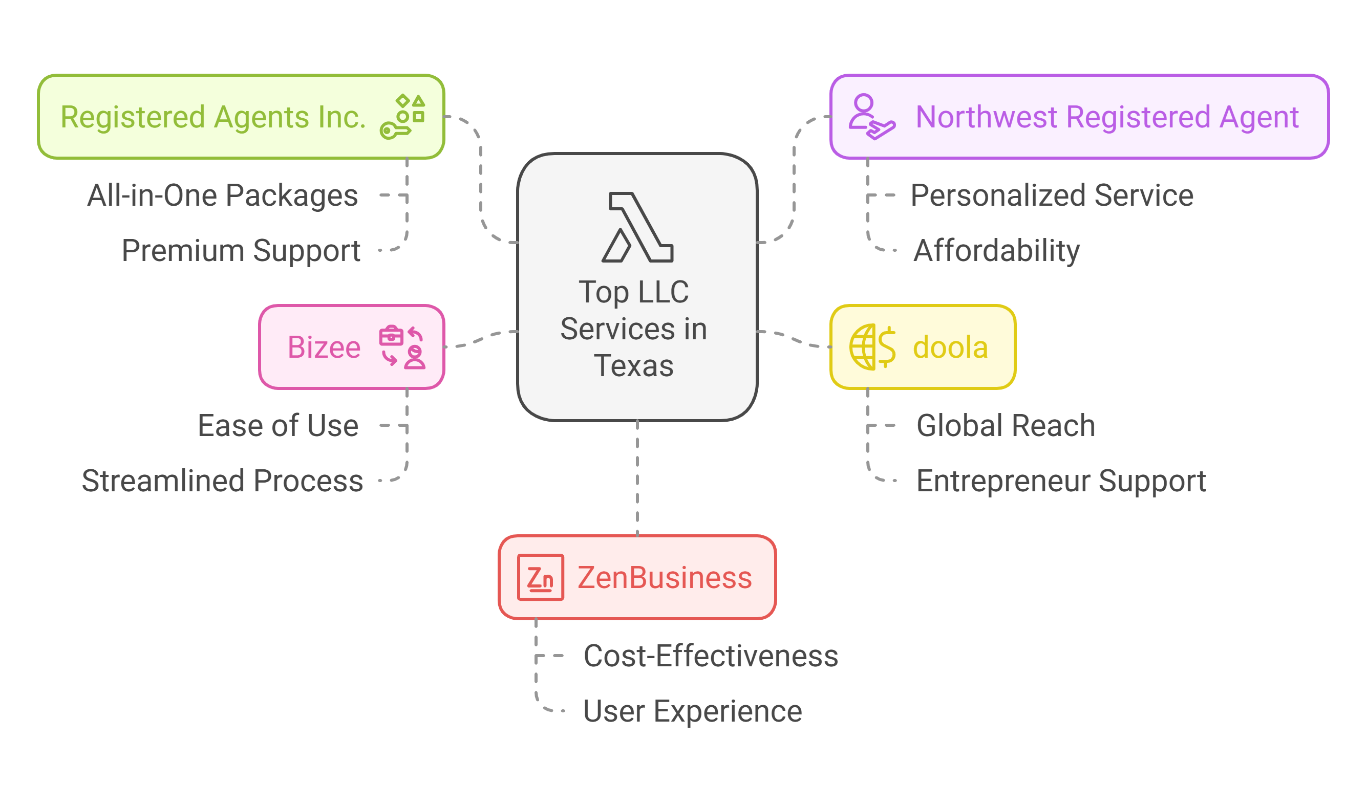 Best LLC Services In Texas