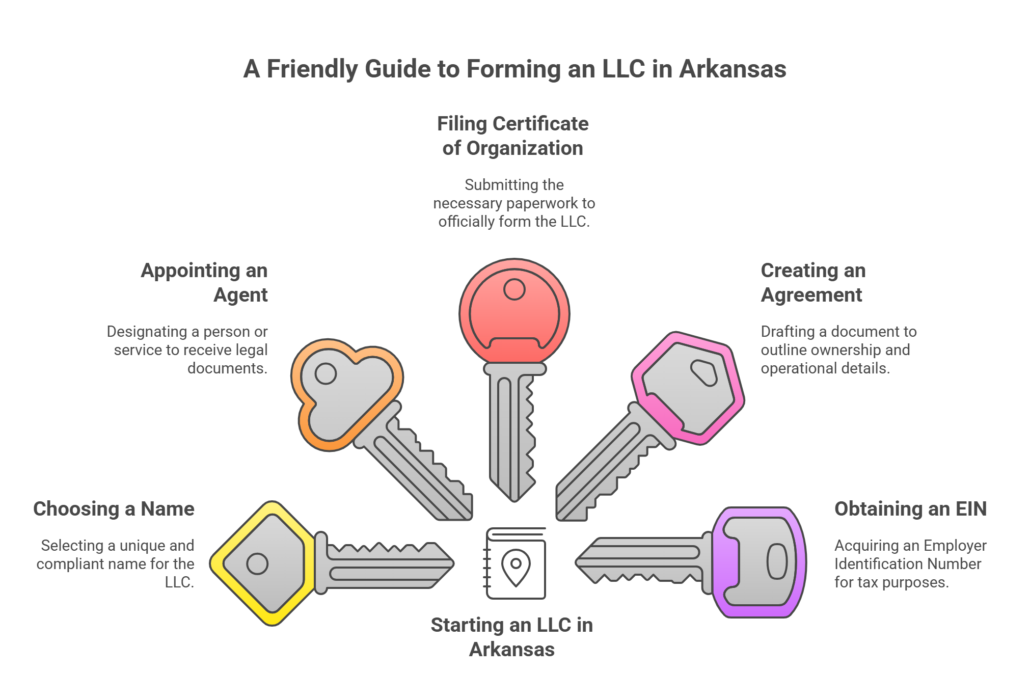 How to Start An LLC In Arkansas 